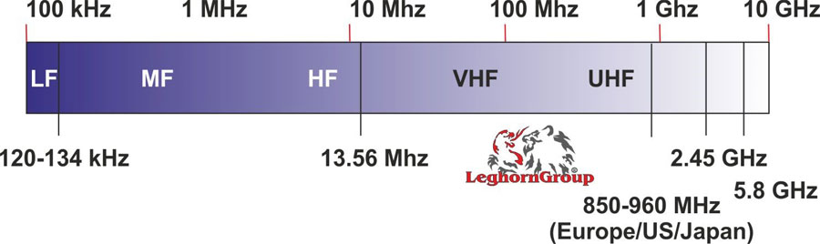 Tecnologia RFID aplicaciones logistica